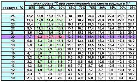 Влияние точки росы на образование осадков и тумана