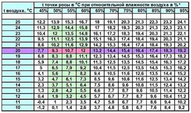 Методы измерения температуры и относительной влажности воздуха
