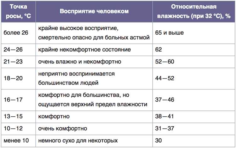 Как определить температуру точки росы