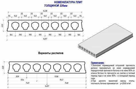 Как учитывать нагрузки при расчёте толщины плиты