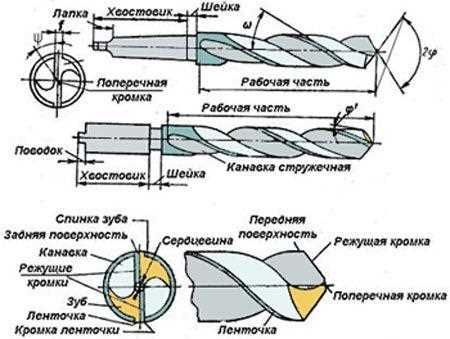 Способы визуального контроля угла заточки сверла без приборов