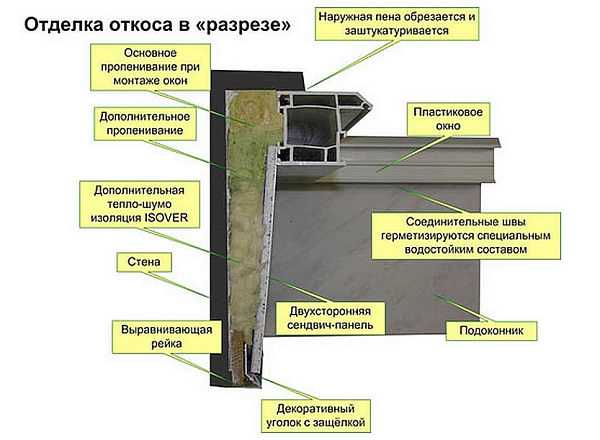 Какие инструменты и материалы понадобятся для оштукатуривания откосов