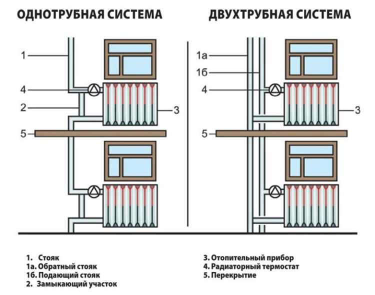 Как отключить батарею при наличии терморегулятора