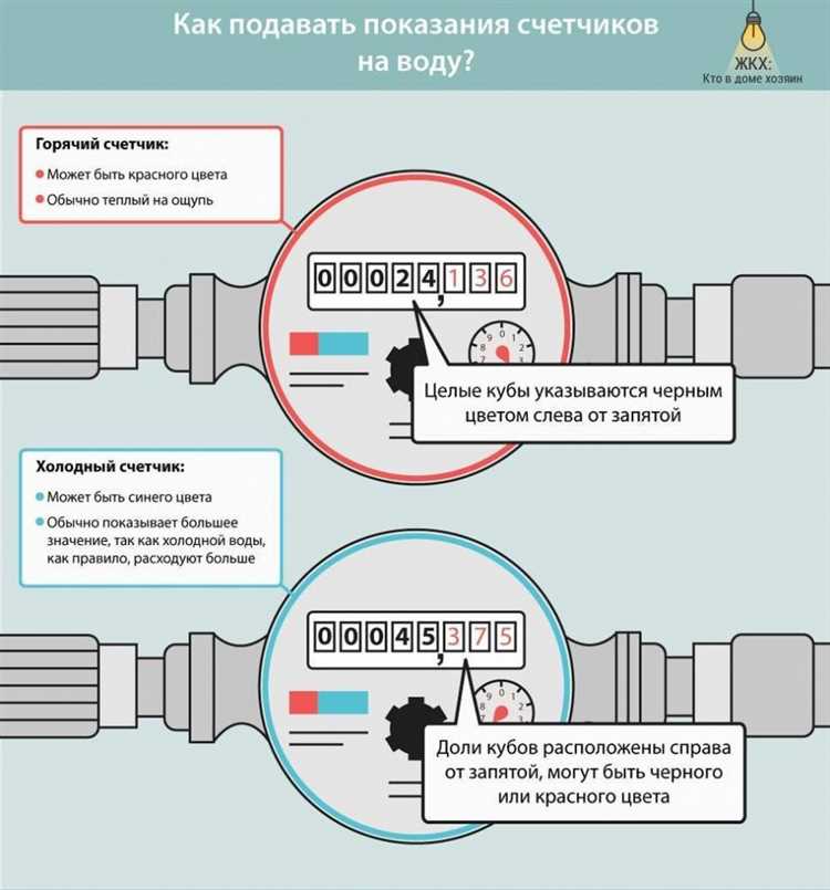 Как правильно отправить показания через СМС: первые шаги