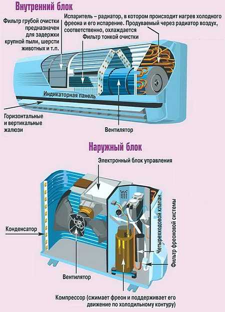 Как перегнать фреон в наружный блок кондиционера