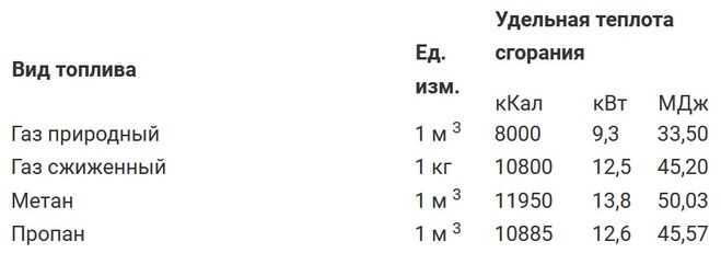 Формула пересчета килограммов в литры и кубометры