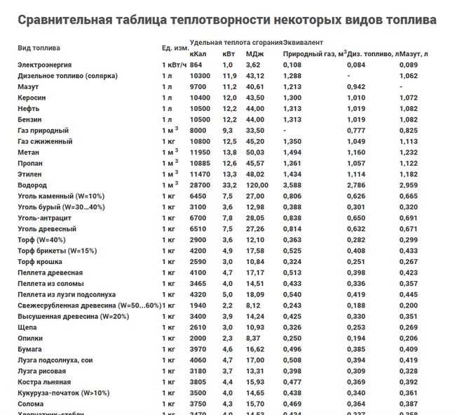 Формула перевода кубометров газа в гигакалории с примерами