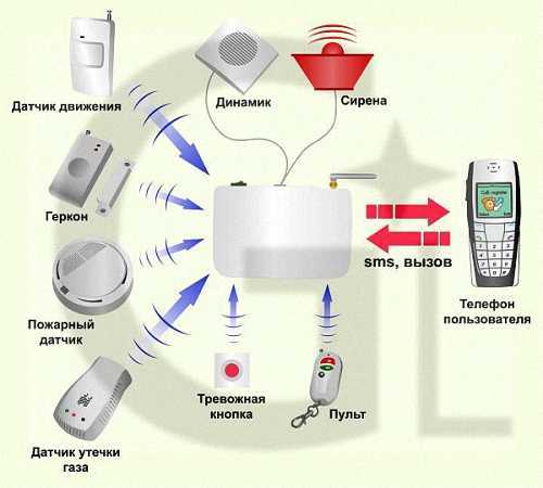 Выбор места для установки датчиков движения и сенсоров