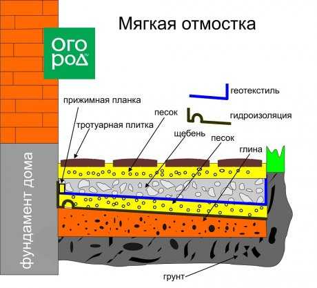 Как поднять плиточную или бетонную отмостку с помощью домкратов