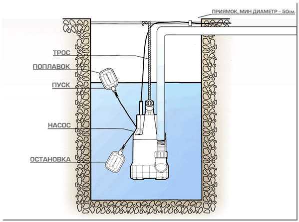 Меры безопасности при эксплуатации погружного насоса