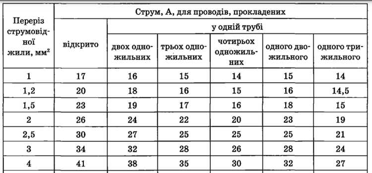 Расчет допустимого тока для медных и алюминиевых проводников