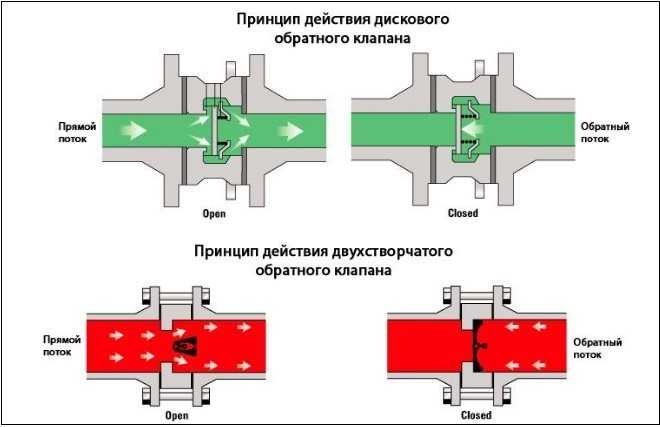 Когда необходима замена обратного клапана вместо ремонта