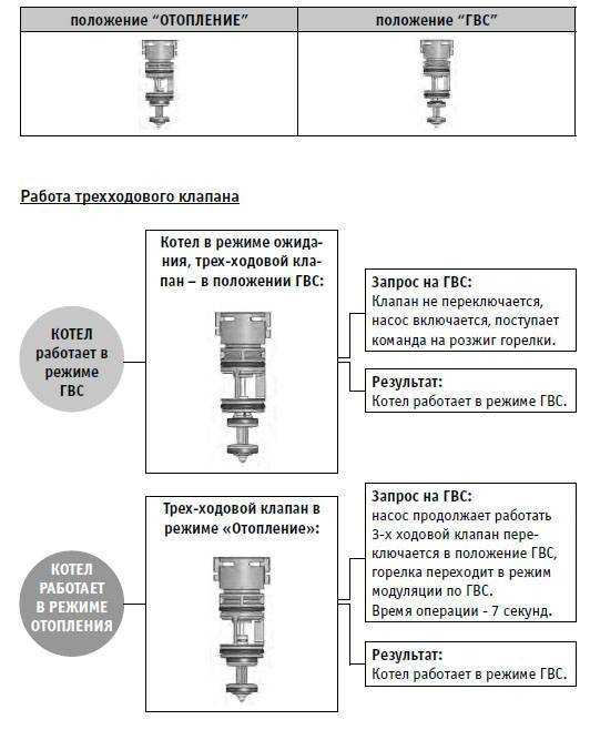 Проверка тяги газового котла с использованием дымового или индикаторного прибора