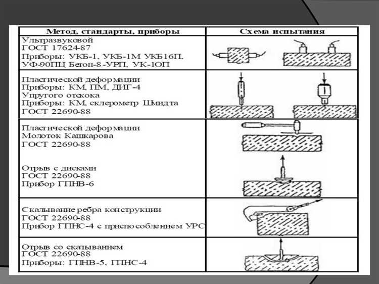 Использование сжатия кубиков для определения прочности
