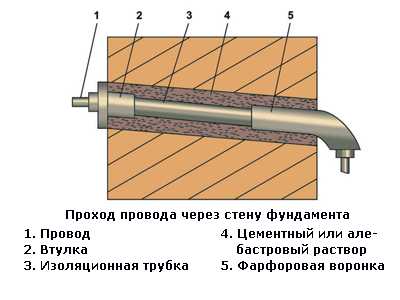 Как провести кабель через стену
