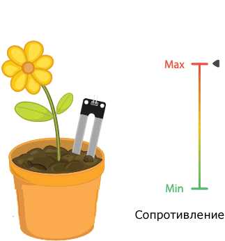 Настройка пороговых значений для автоматического полива