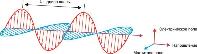 Как поляризация электромагнитной волны влияет на взаимодействие с приёмными антеннами