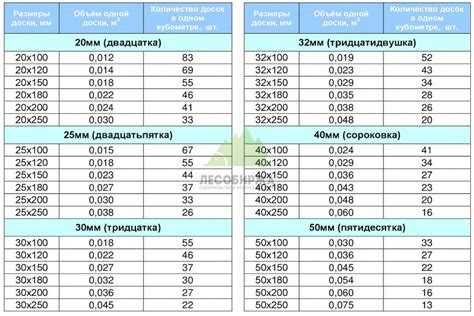 Практическое применение расчета объема при покупке и транспортировке