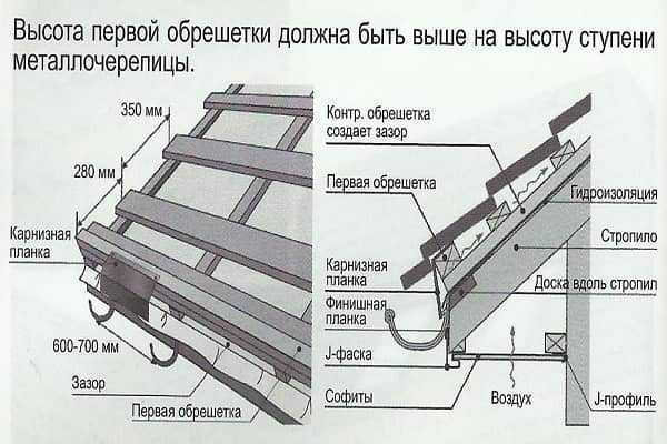 Расчет количества досок для сплошной и разреженной обрешетки