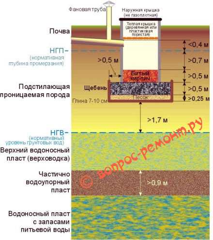Методы предотвращения повторного замерзания жидкости в яме