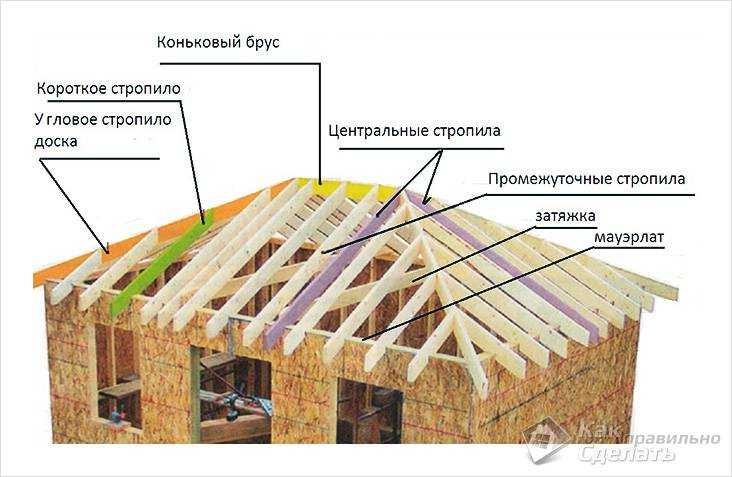 Как сделать конек на крышу своими руками из досок