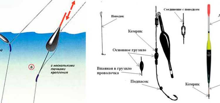 Методы укрепления поплавка для устойчивости в воде