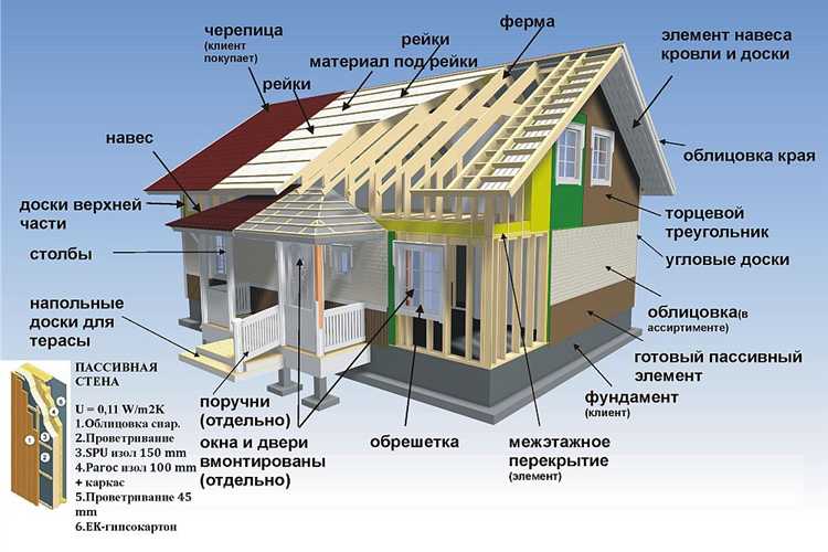 Выбор и подготовка площадки под фундамент