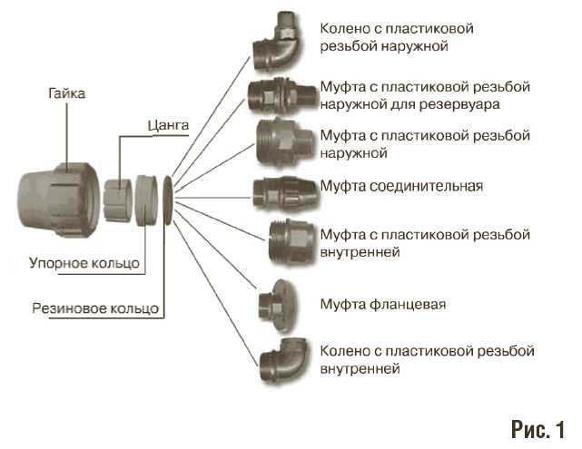 Как избежать протечек при монтаже на резьбовых соединениях
