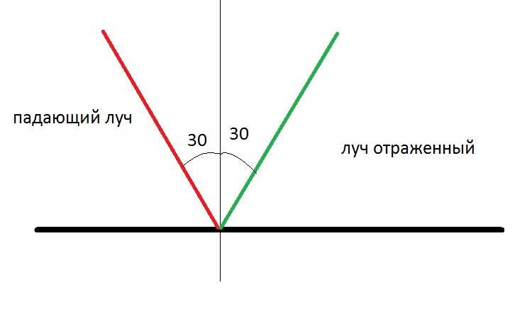 Примеры расчётов углов отражения в задачах по геометрической оптике