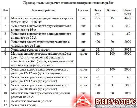 Проверка сметы на соответствие нормативным требованиям