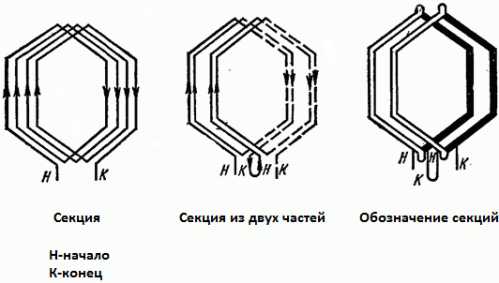 Методы укладки катушек в пазы статора