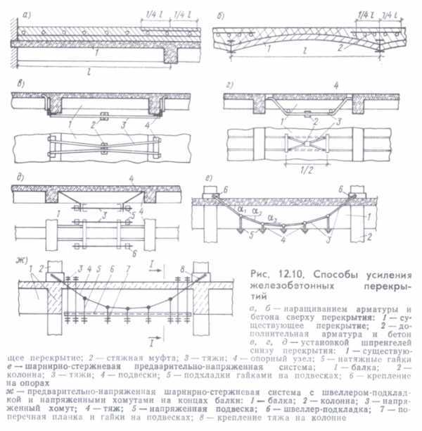 Создание дополнительных опор или стоек под пролетом