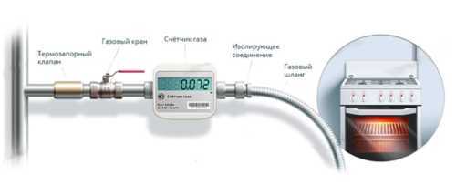 Проверка совместимости газоанализатора с системой умного дома