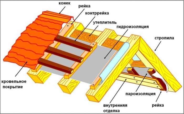 Подготовка внутренней поверхности крыши перед утеплением