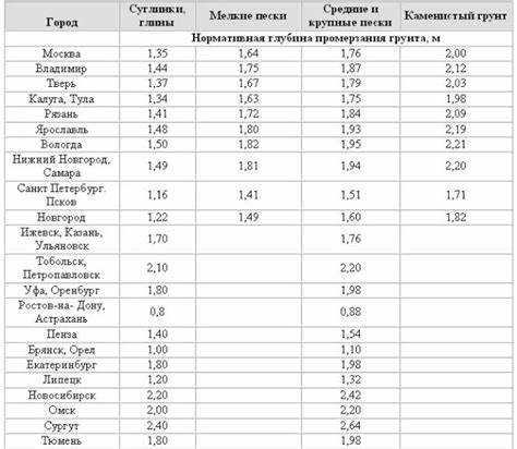 Ошибки при определении глубины промерзания и как их избежать