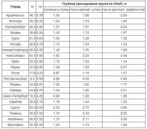 Расчёт глубины промерзания для участка с учётом местных особенностей