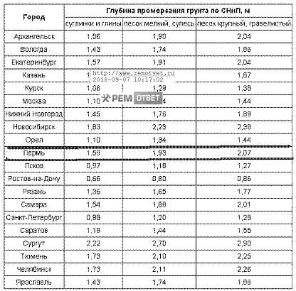 Где найти официальные данные о глубине промерзания для своего региона