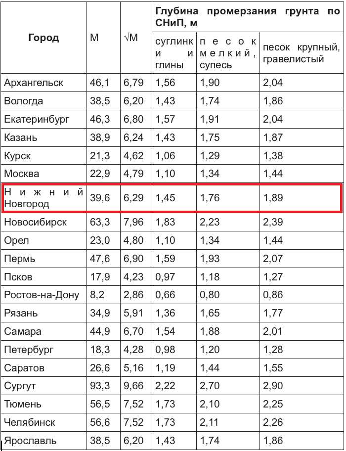Как узнать глубину промерзания грунта в своем регионе