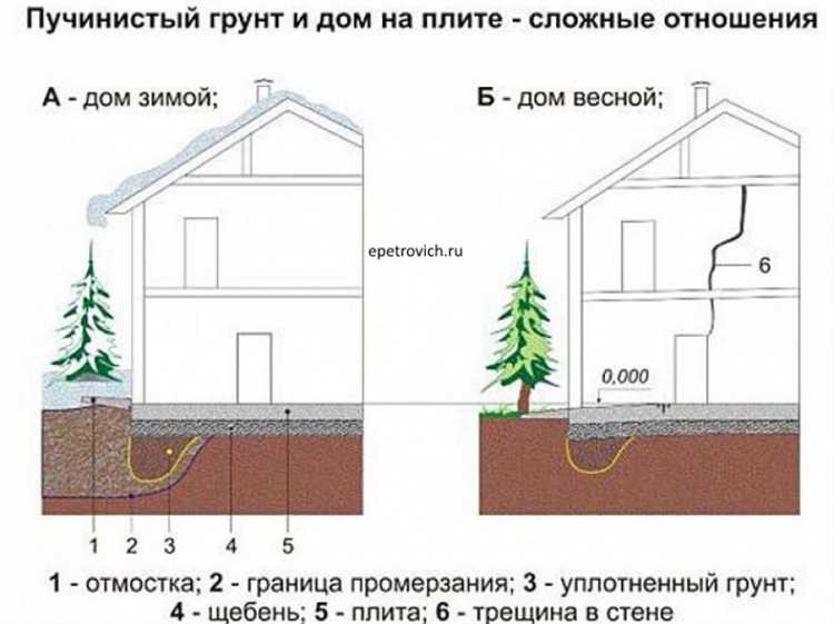 Проведение теста с образцом грунта в морозильной камере