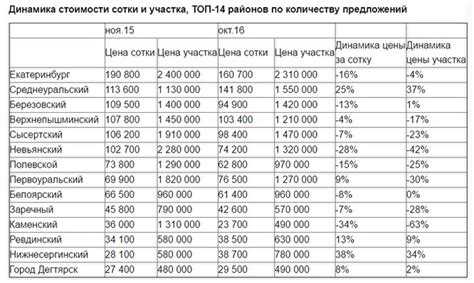 Сравнение цен на аналогичные участки в вашем регионе