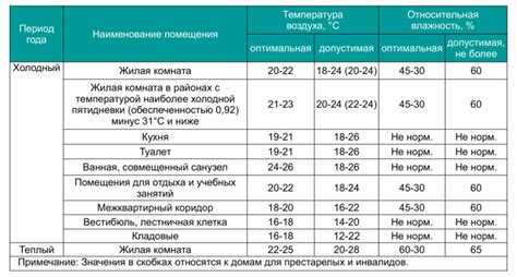 Какие значения влажности поддерживать на каждом этапе инкубации