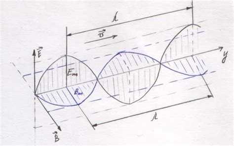 Какая электромагнитная волна имеет максимальное значение частоты