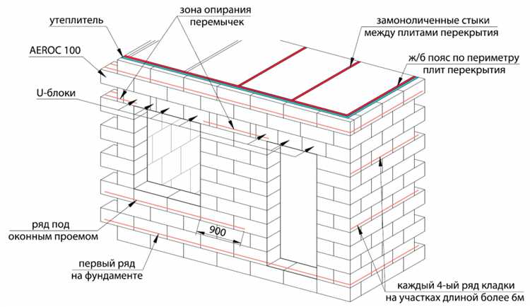 Совместимость с блоками из газобетона плотности D600