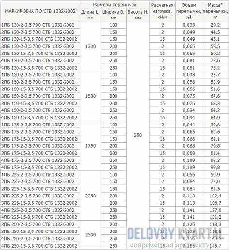 Точные габариты и вес газосиликатной перемычки 600х200х300 d600
