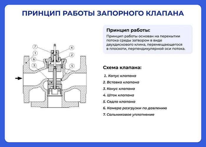 Сравнение конструкций: шаровые, дисковые, игольчатые клапаны