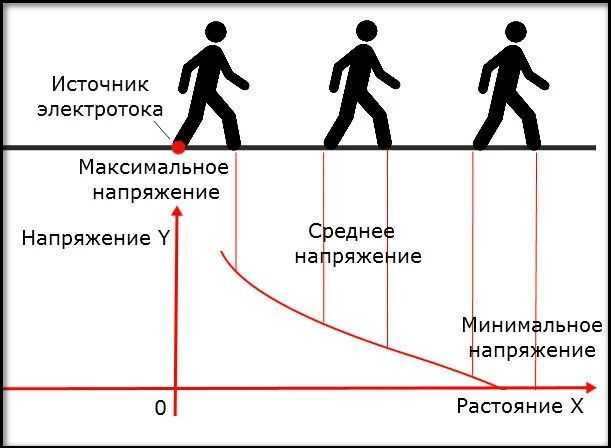 Меры защиты персонала в зоне действия шагового напряжения