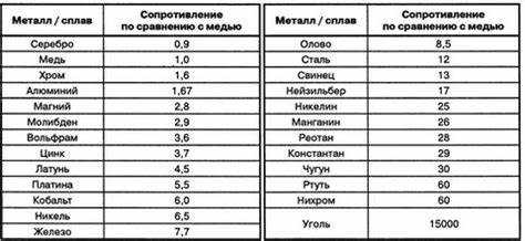 Какой металл обладает наименьшим сопротивлением