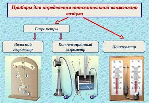 Какой прибор используют для измерения влажности воздуха