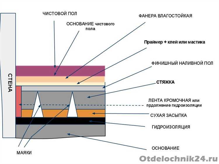Как определить необходимую прочность ПЦС в зависимости от назначения помещения