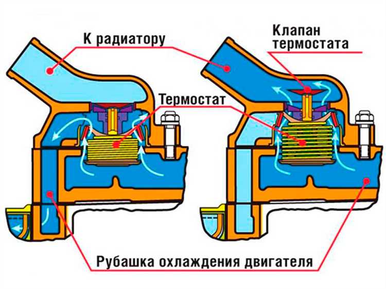 undefined4. Проводим тест на герметичность.</strong> Наполните термостат холодной водой и аккуратно сожмите его, чтобы убедиться, что нет утечек через корпус. Любые протечки свидетельствуют о браке и требуют замены устройства.»></p>
<p><strong>5. Сравнение с оригиналом.</strong> Сравните новый термостат с оригинальным, который вы собираетесь заменить. Проверьте совпадение всех размеров и посадочных мест. Несоответствие может привести к неправильной установке и утечкам.</p>
<p>Эти простые тесты помогут убедиться в том, что термостат готов к установке и будет работать эффективно в вашей системе охлаждения. Пренебрежение проверкой может привести к перегреву двигателя и другим непредвиденным поломкам.</p>
<h2>Вопрос-ответ:</h2>
<h4>Как правильно выбрать термостат для ВАЗ 2115?</h4>
<p>Для выбора термостата для ВАЗ 2115 нужно учитывать несколько факторов: температура открытия, производитель и тип устройства. Наиболее важным критерием является температура, при которой термостат начинает открываться. Для ВАЗ 2115 она должна быть около 87-92 градусов Цельсия. Также обратите внимание на качество производителя: стоит выбирать детали от проверенных брендов, таких как «Формула» или «Калуга». Оригинальные детали могут стоить дороже, но гарантируют долгий срок службы и надежную работу. Если вы выбираете аналог, лучше проконсультироваться с механиком перед покупкой. Также важно учитывать, подходит ли термостат по форме и размеру в ваш автомобиль.</p>
<h4>Как узнать, что термостат на ВАЗ 2115 вышел из строя?</h4>
<p>Признаки неисправного термостата могут быть следующие: двигатель не достигает рабочей температуры, температура охлаждающей жидкости на приборной панели значительно ниже нормы, или наоборот, она постоянно слишком высокая. Также если машина начинает сильно перегреваться, а система охлаждения работает исправно, возможно, термостат застрял в открытом положении. В таком случае двигатель не прогревается до нужной температуры, что может привести к ухудшению работы и повышенному расходу топлива. Чтобы точно диагностировать неисправность, можно провести диагностику в автосервисе, но в большинстве случаев эти симптомы позволяют сразу понять, что термостат требует замены.</p>
<h4>Можно ли установить термостат от другой модели на ВАЗ 2115?</h4>
<p>Установка термостата от другой модели возможна, но это может повлиять на работу системы охлаждения автомобиля. Термостаты имеют разные температуры открытия и могут не соответствовать нуждам вашего двигателя. Например, термостат от ВАЗ 2108 может иметь другую температуру срабатывания, что приведет к недостаточному прогреву или перегреву двигателя. Чтобы избежать таких проблем, лучше всего установить термостат, подходящий именно для модели ВАЗ 2115. Если же вы решите установить аналог, обязательно уточните его характеристики и проконсультируйтесь с механиком.</p>
<h4>Какие признаки нужно учитывать при замене термостата на ВАЗ 2115?</h4>
<p>При замене термостата на ВАЗ 2115 важно учитывать несколько факторов. Во-первых, выберите термостат с температурой открытия, соответствующей спецификациям автомобиля (обычно это около 87-92°C). Во-вторых, обратите внимание на производителя. Лучше всего выбирать проверенные марки, чтобы избежать частых поломок. Также следует учитывать, что при замене термостата нужно будет слить антифриз, а затем долить новый, так что это стоит учитывать при планировании работы. Также стоит проверить состояние уплотнителей и корпуса термостата, чтобы избежать протечек после установки новой детали. Если все сделано правильно, новый термостат обеспечит стабильную работу двигателя и систему охлаждения.</p>
<!-- CONTENT END 1 -->
							</div>
						</article>

						<div class=